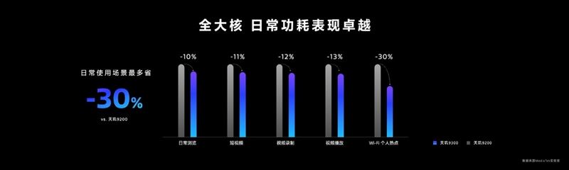 天玑9300怎么样？天玑9300处理器全方位测评 天玑9300怎么样 天玑9300 第5张