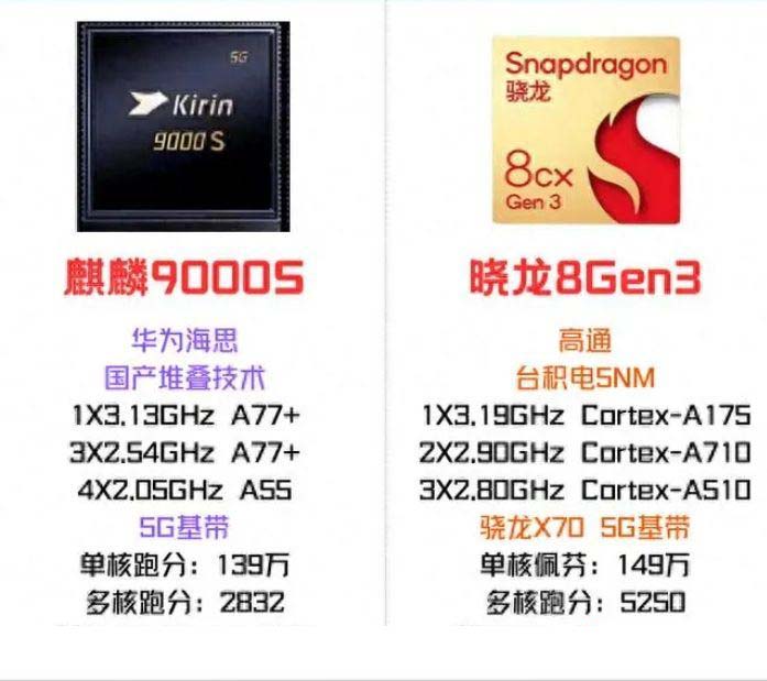 麒麟9000s和骁龙8gen3哪个好？麒麟9000s和骁龙8gen3对比介绍 麒麟9000s和骁龙8gen3哪个好 麒麟9000s 骁龙8gen3 第1张