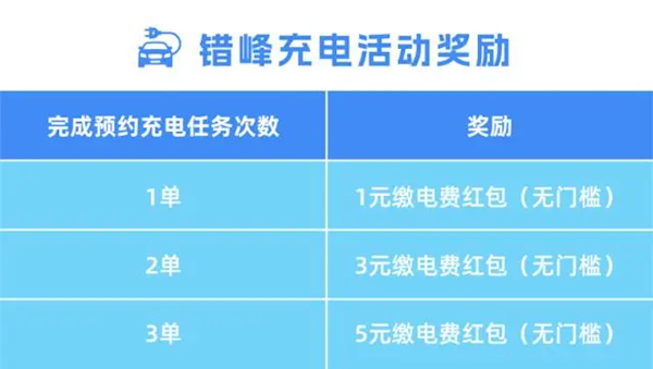 浙江电网提倡新能源车主23时后错峰充电 提供红包奖励 错峰充电 第1张