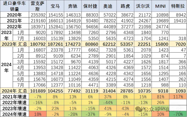 前7月中国进口汽车超40万辆：宝马10.43万辆排名第一 宝马 第1张