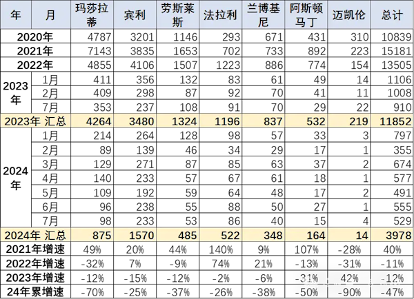 前7月中国进口汽车超40万辆：宝马10.43万辆排名第一 宝马 第2张