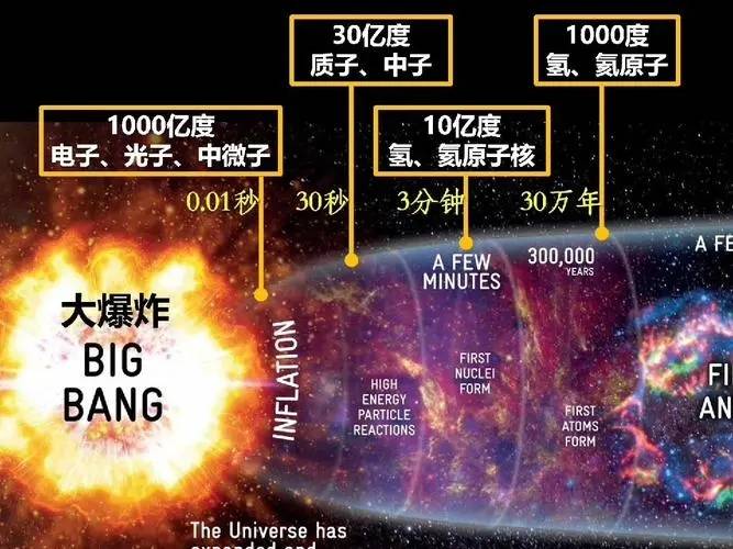 时间本来就恒定存在吗，还是宇宙大爆炸产生的？  时间 宇宙大爆炸 第1张