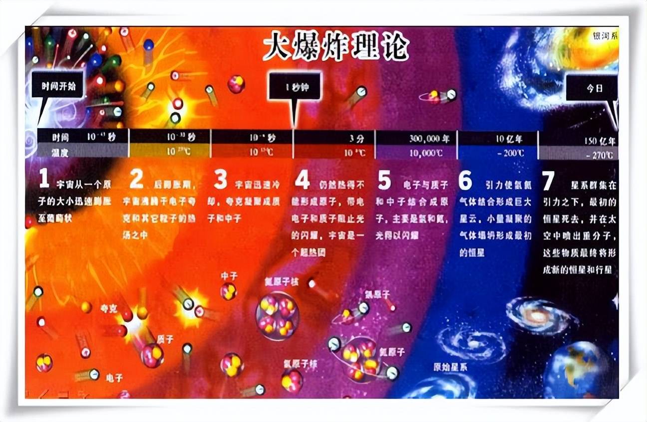 时间本来就恒定存在吗，还是宇宙大爆炸产生的？  时间 宇宙大爆炸 第2张