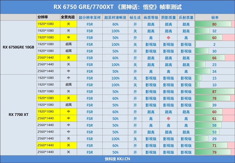 怎么才能享受影视级画质：AMD RX 6750 GRE、RX 7700 XT《黑神话：悟空》性能测试与优化建议 AMD GRE XT 黑神话：悟空 第11张