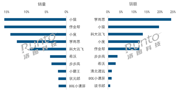 家长愿意买单！2024上半年中国学习平板销量上涨23%：抖音卖最多 学习平板 第3张