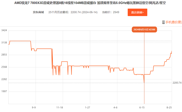 无敌的游戏神U！锐龙7 7800X3D疯狂涨价逼近3000元 锐龙7 7800X3D 第2张