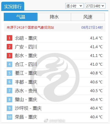 注意防暑！重庆地表温度飙升到70℃+ 重庆地表温度飙升到70℃ 第2张