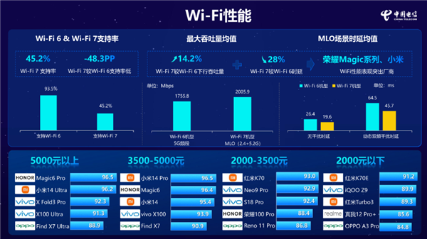 小米14 Pro获中国电信通信评测三料冠军：5G、Wi-Fi、通信综合性能全第一 Pro 第3张