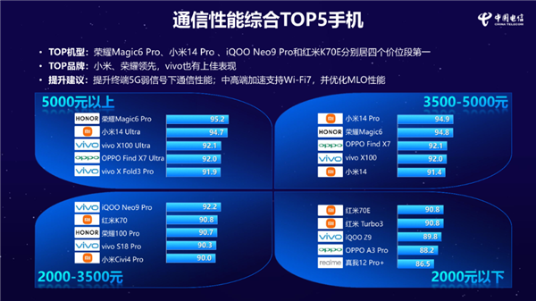 小米14 Pro获中国电信通信评测三料冠军：5G、Wi-Fi、通信综合性能全第一 Pro 第4张