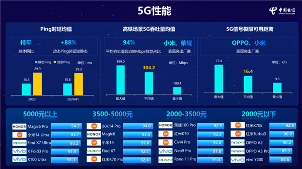 小米14 Pro获中国电信通信评测三料冠军：5G、Wi-Fi、通信综合性能全第一 Pro 第2张