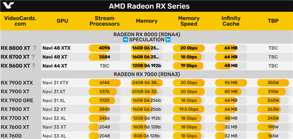 AMD RX 8000显卡真躺平了！无限缓存最多只有64MB 8000显卡 第3张