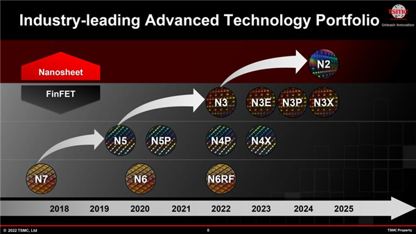 曝台积电明年量产2nm：苹果又将拿到首发权 台积电量产2nm 苹果 首发权 第2张