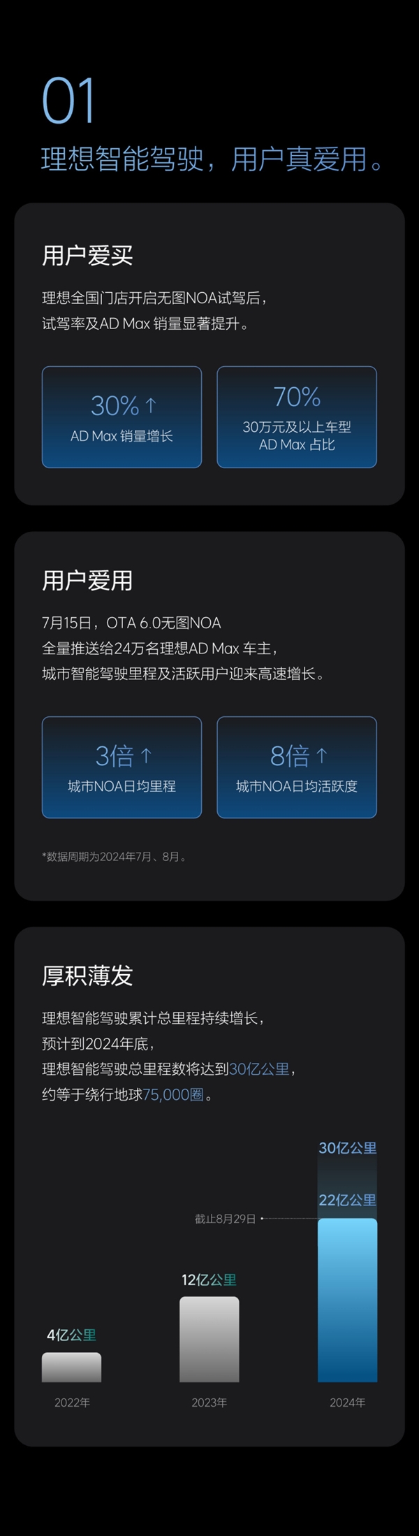 理想汽车OTA 6.2全量推送：官宣迈入“有监督的自动驾驶” 6.2 自动驾驶 第2张