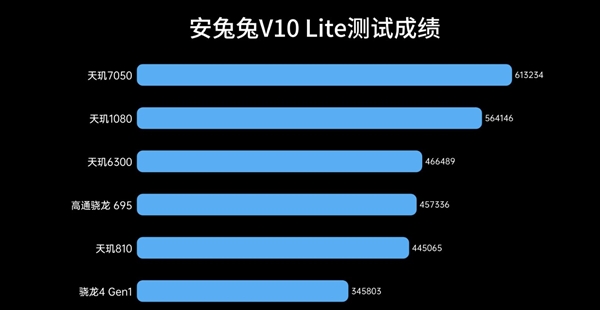入门级神U！联发科天玑6300实测 联发科天玑6300实测 第2张