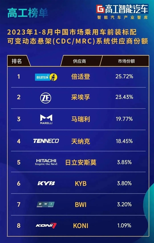 采埃孚是凭什么 能让车企们别用CDC这词？ 采埃孚 CDC 第11张