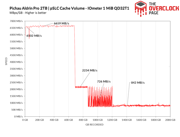 TLC SSD强行关闭SLC缓存会怎样？相当的意外 SSD强行关闭SLC缓存 第3张