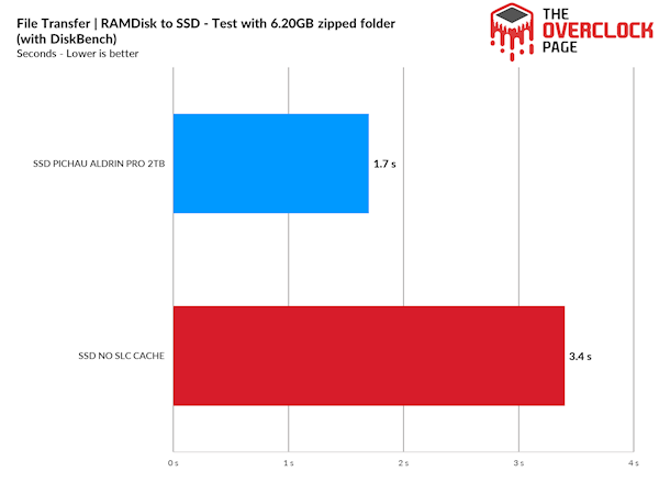 TLC SSD强行关闭SLC缓存会怎样？相当的意外 SSD强行关闭SLC缓存 第20张