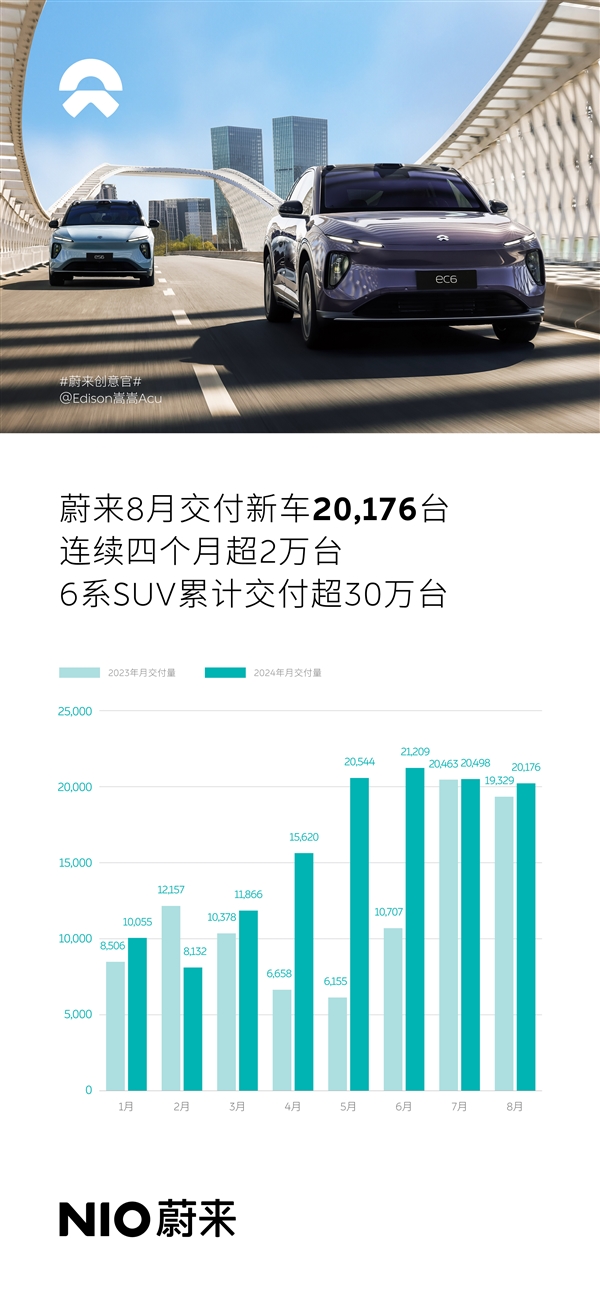 蔚来交付量连续4个月超2万！1-8月同比增长35.77%  蔚来 第1张