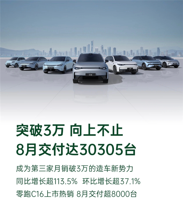 国产新势力卷王爆发！零跑8月交付30305台 创史上新高 第1张