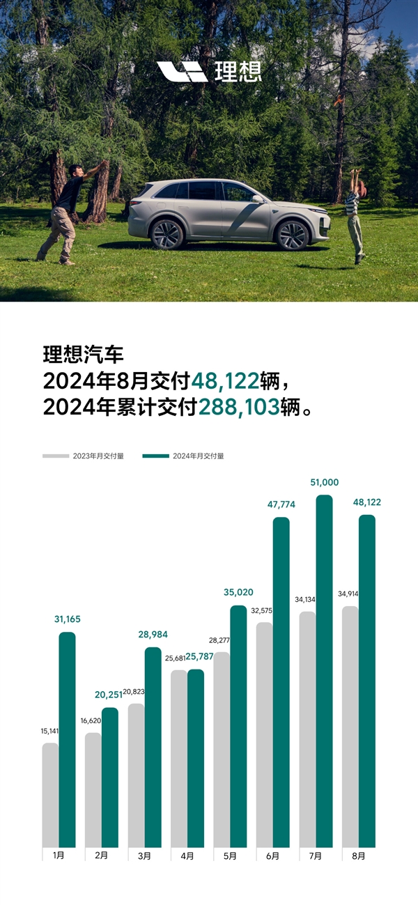 理想L6成最大功臣！理想8月交付48122辆 蝉联新势力销冠 理想L6 第1张