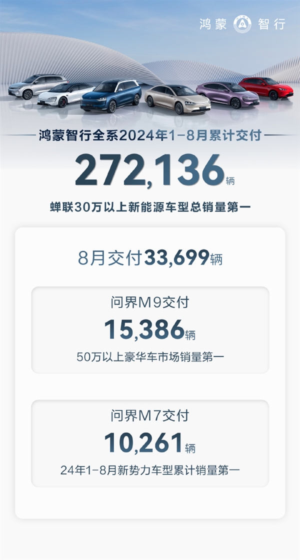 鸿蒙智行8月交付33699辆：问界M9夺50万以上豪华车第一 问界M9 第2张