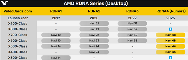 AMD RDNA4显卡复刻初代RDNA！最高只有RX 8700？ RDNA4显卡 RX 8700 第2张