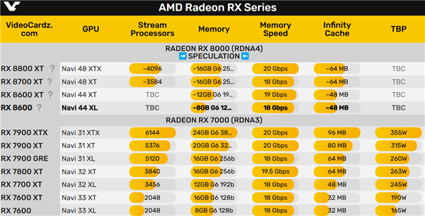 AMD RDNA4显卡复刻初代RDNA！最高只有RX 8700？ RDNA4显卡 RX 8700 第4张