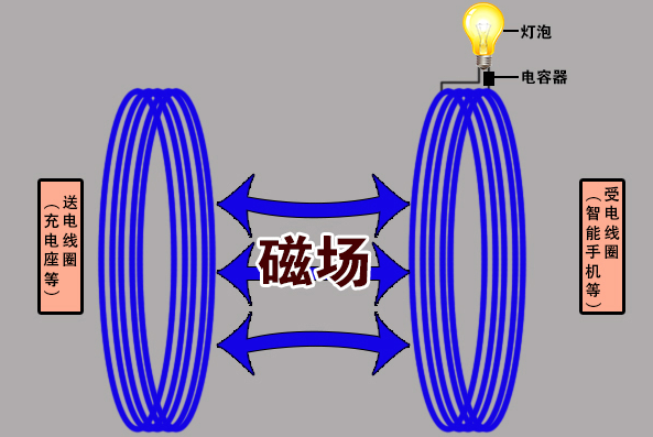 国家规定放宽至80W 手机无线充电终于卷起来！苹果却先挨了一枪 手机无线充电 第8张