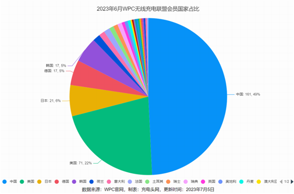 国家规定放宽至80W 手机无线充电终于卷起来！苹果却先挨了一枪 手机无线充电 第15张