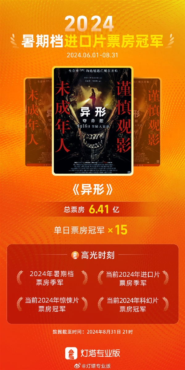 《异形：夺命舰》票房达6.4亿 成2024年暑期档进口片票房冠军 异形：夺命舰 第1张
