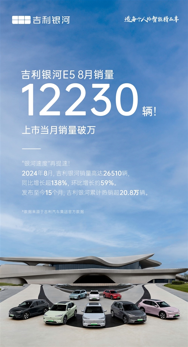 10.98万起拼了！吉利银河E5上市首月卖出12230辆 第1张