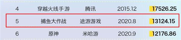 让无数人狂甩手机的国产手游 征服了美国钓鱼佬 国产手游 钓鱼 第11张