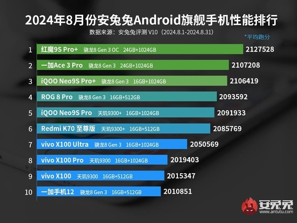 安卓手机性能教科书！红魔9S Pro+稳坐性能榜首 红魔9S Pro+ 第1张