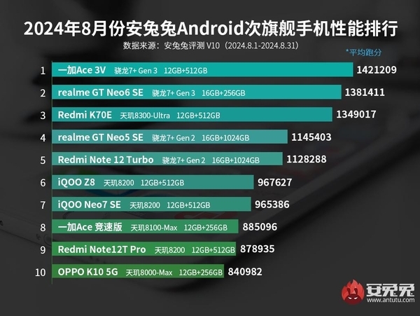 安卓手机性能教科书！红魔9S Pro+稳坐性能榜首 红魔9S Pro+ 第4张