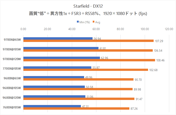 AMD锐龙9600X/9700X解锁105W模式：实测游戏性能毫无提升！ AMD锐龙9600X 9700X 解锁105W 第3张