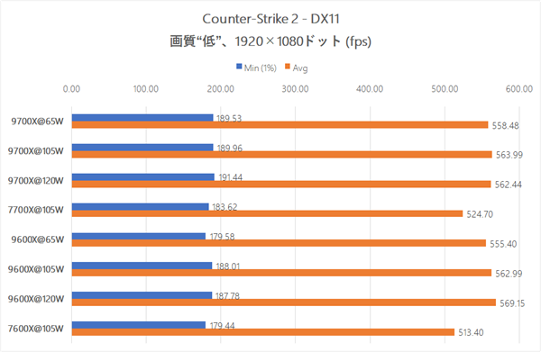 AMD锐龙9600X/9700X解锁105W模式：实测游戏性能毫无提升！ AMD锐龙9600X 9700X 解锁105W 第2张