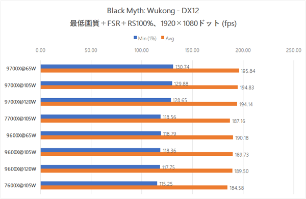 AMD锐龙9600X/9700X解锁105W模式：实测游戏性能毫无提升！ AMD锐龙9600X 9700X 解锁105W 第1张