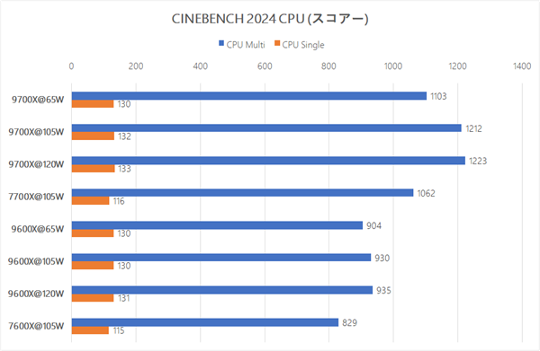 AMD锐龙9600X/9700X解锁105W模式：实测游戏性能毫无提升！ AMD锐龙9600X 9700X 解锁105W 第5张