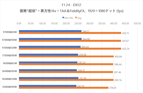 AMD锐龙9600X/9700X解锁105W模式：实测游戏性能毫无提升！ AMD锐龙9600X 9700X 解锁105W 第4张
