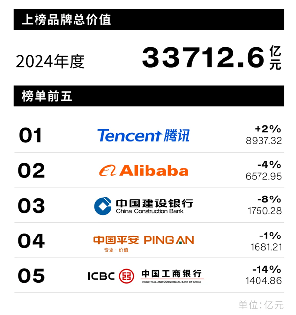2024中国最佳品牌排行榜出炉：腾讯连续9年第一 小米领先华为 中国最佳品牌 腾讯 第2张