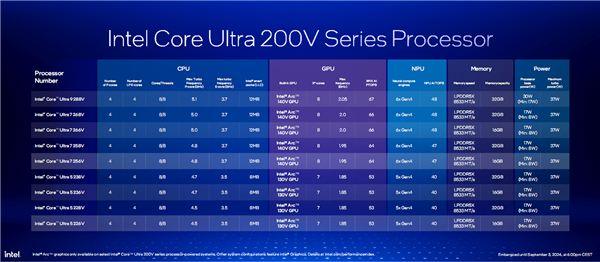 AI提升1843％！酷睿Ultra 200V系列正式发布：史上最快单核、功耗骤降50％ AI提升1843％ 酷睿Ultra 200V系列 第7张