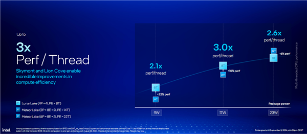 AI提升1843％！酷睿Ultra 200V系列正式发布：史上最快单核、功耗骤降50％ AI提升1843％ 酷睿Ultra 200V系列 第32张