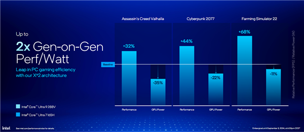 AI提升1843％！酷睿Ultra 200V系列正式发布：史上最快单核、功耗骤降50％ AI提升1843％ 酷睿Ultra 200V系列 第40张