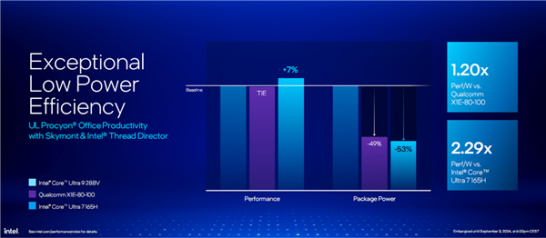 AI提升1843％！酷睿Ultra 200V系列正式发布：史上最快单核、功耗骤降50％ AI提升1843％ 酷睿Ultra 200V系列 第39张