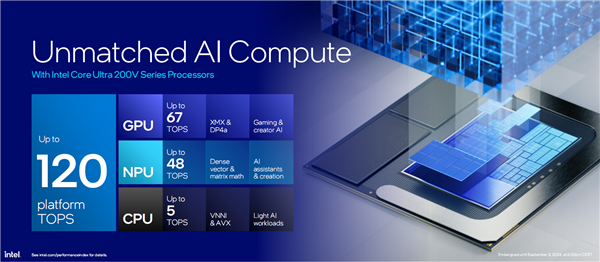 AI提升1843％！酷睿Ultra 200V系列正式发布：史上最快单核、功耗骤降50％ AI提升1843％ 酷睿Ultra 200V系列 第67张
