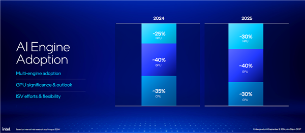 AI提升1843％！酷睿Ultra 200V系列正式发布：史上最快单核、功耗骤降50％ AI提升1843％ 酷睿Ultra 200V系列 第66张