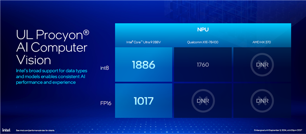 AI提升1843％！酷睿Ultra 200V系列正式发布：史上最快单核、功耗骤降50％ AI提升1843％ 酷睿Ultra 200V系列 第69张