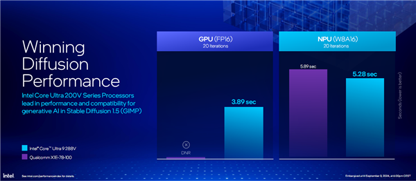 AI提升1843％！酷睿Ultra 200V系列正式发布：史上最快单核、功耗骤降50％ AI提升1843％ 酷睿Ultra 200V系列 第68张