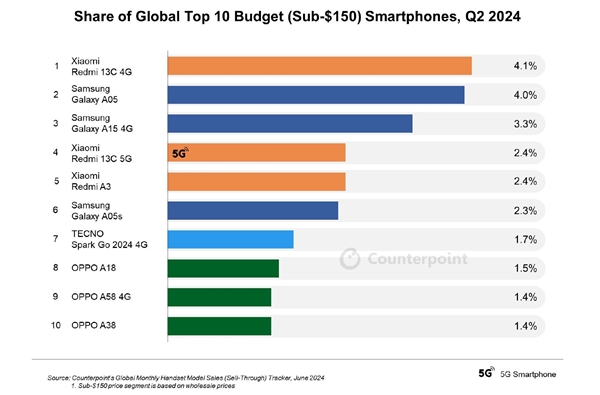 2024Q2全球入门手机TOP10出炉：Redmi 13C屠榜第一 遥遥领先 入门手机TOP10 第1张