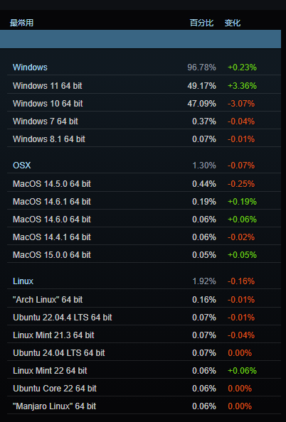 Win11站起来了！首次超越Win10成Steam用户使用最多系统 Win11 第1张